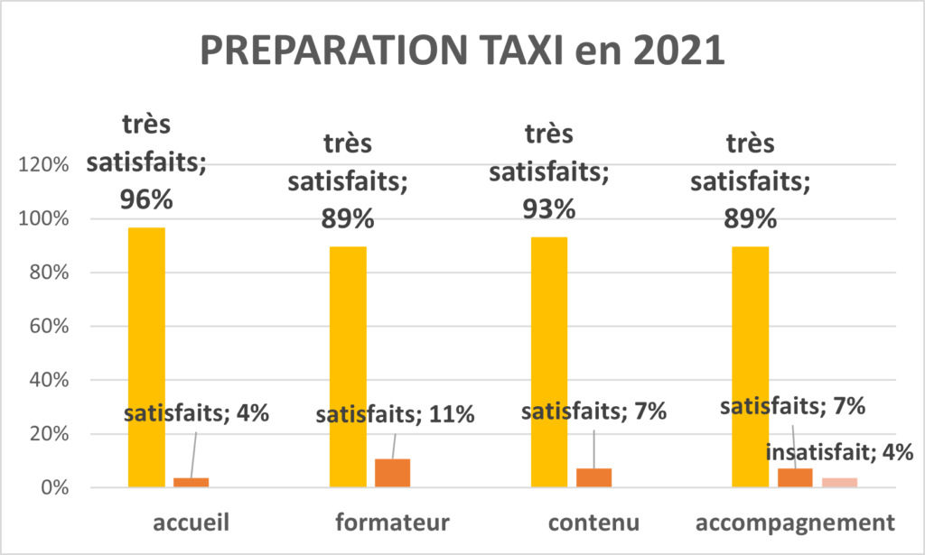 candidats taxi très satisfaits