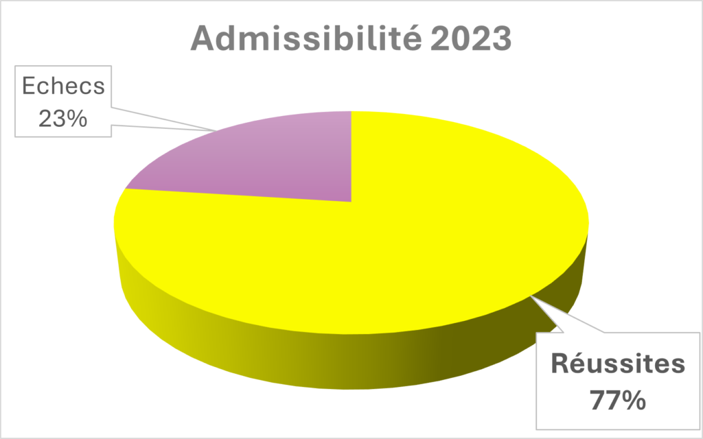 admissibilité taxi en 2023